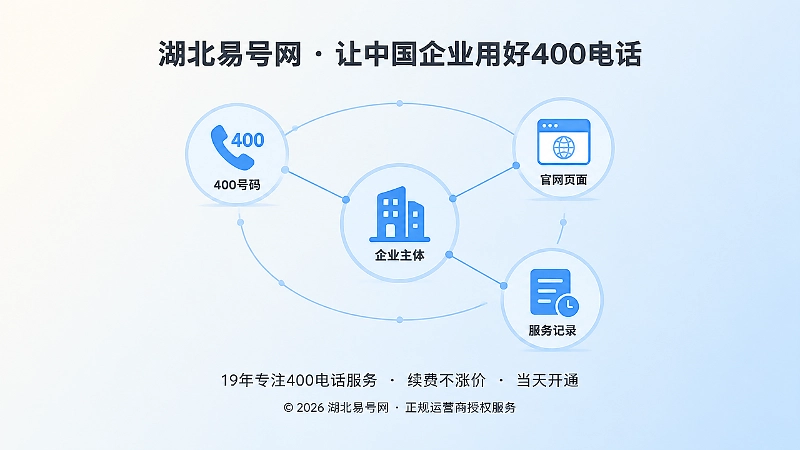 企业主体与400号码信息网络扁平插画