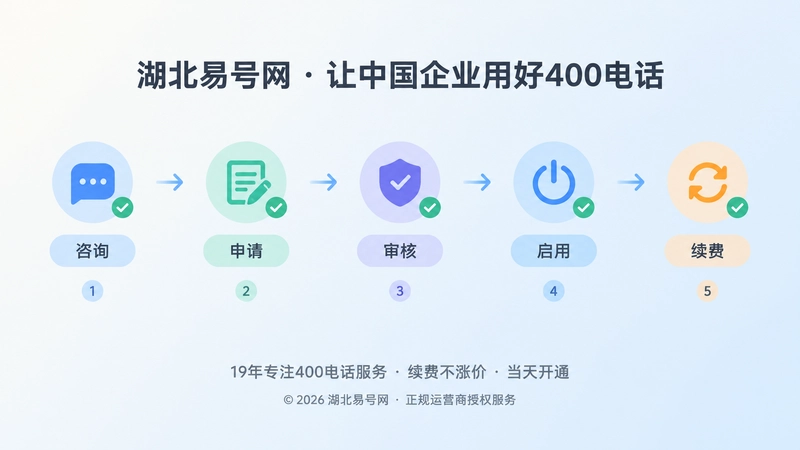 400电话办理流程时间线展示咨询、申请、审核、启用与续费节点