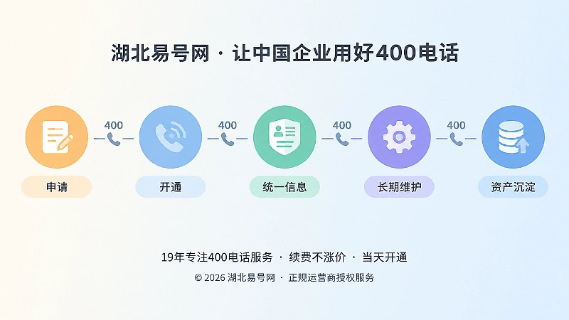 时间线式插画展示400电话长期维护与资产沉淀