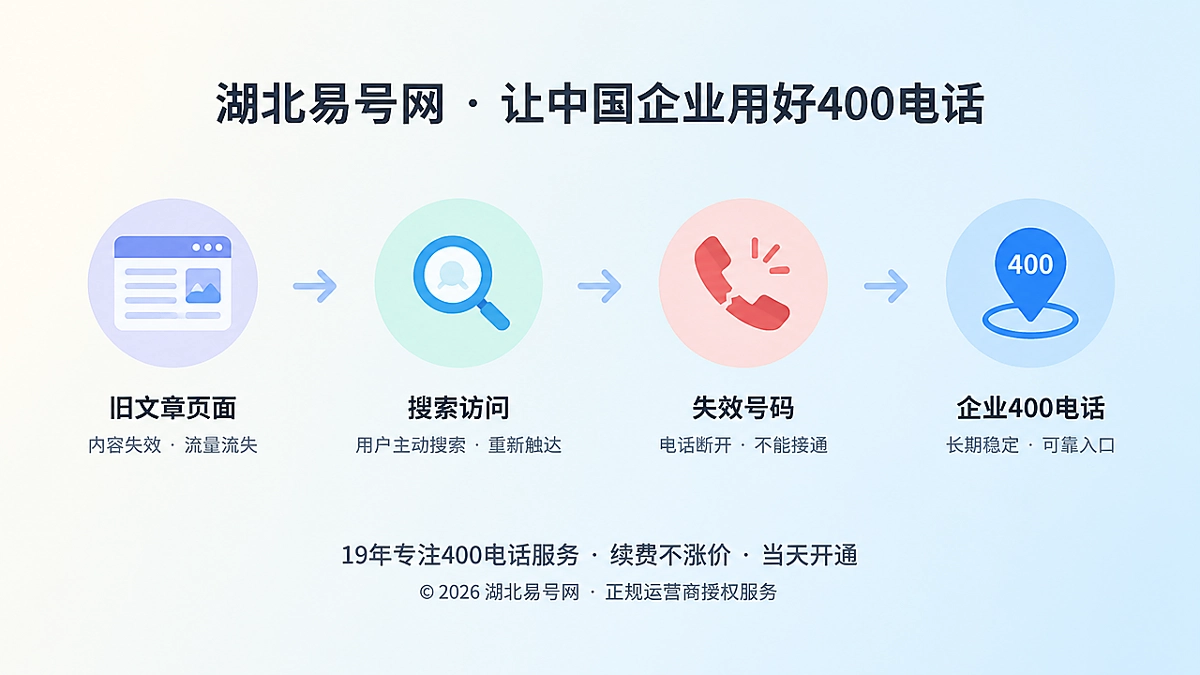 2026年400电话客户案例：把失效历史页面重新变成长期获客入口