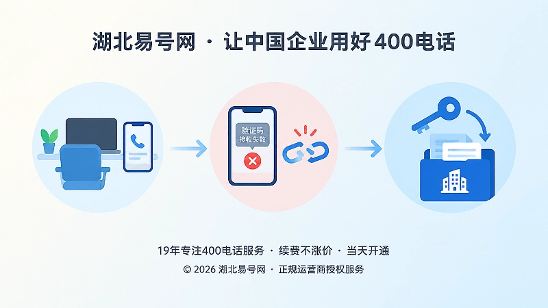 从左到右的权限交接时间线：员工个人手机、验证码失联、钥匙回归企业档案盒