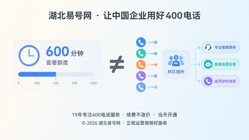 400电话套餐分钟额度与并发接听能力对比图