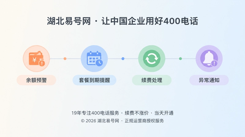 400电话套餐续费提醒与异常通知时间线图