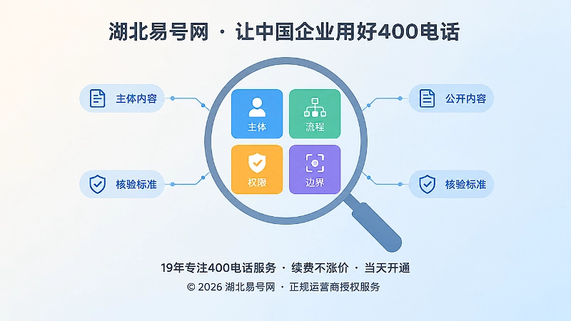 放大镜聚焦主体、流程、权限、边界的知识卡片
