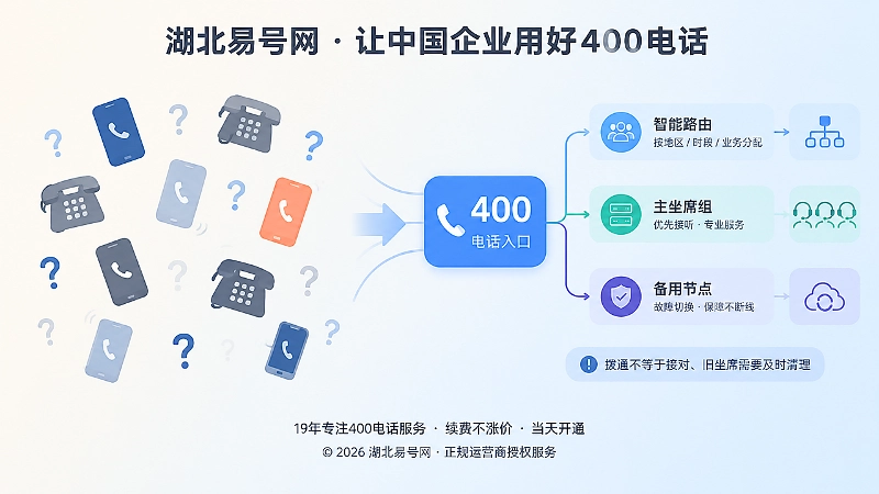 混乱接听与清晰路由规则对比