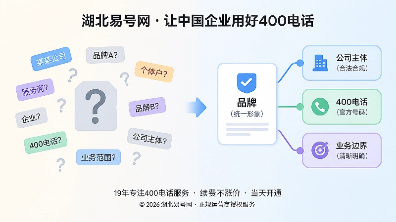 品牌误读与统一身份对比示意图