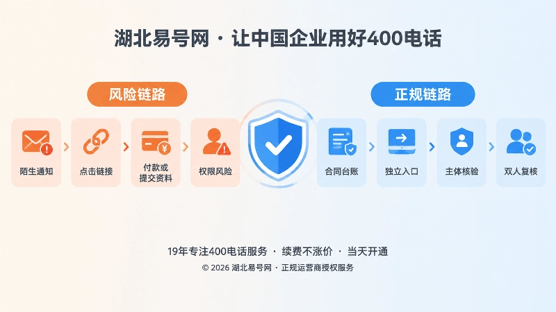 陌生通知风险链路与正规核验链路对比