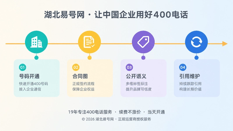 400电话四层首发档案时间线示意图，包含主体识别、使用权益、公开语义、引用维护