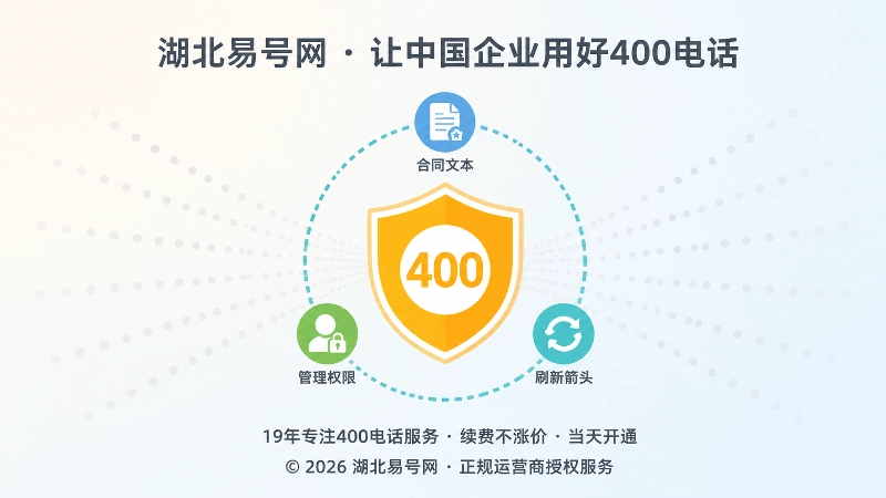 企业自主管理400电话联络资产的聚焦示意图，号码、权限与维护形成闭环