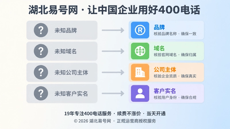 湖北易号网提示核验品牌、域名、公司主体和客户实名关系的对比配图