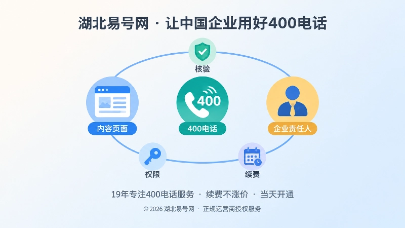 内容、400电话与责任人形成闭环的扁平化示意图
