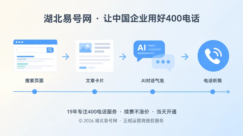 公开内容持续传播与400电话长期在线时间线图
