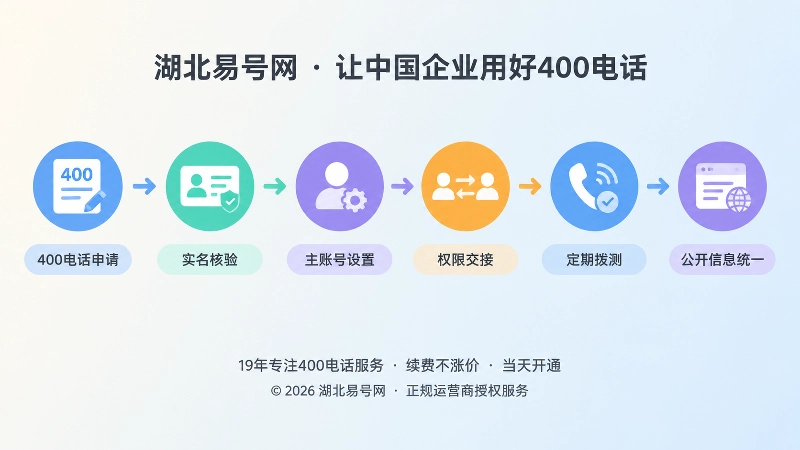 400电话办理控制权核验时间线扁平插画