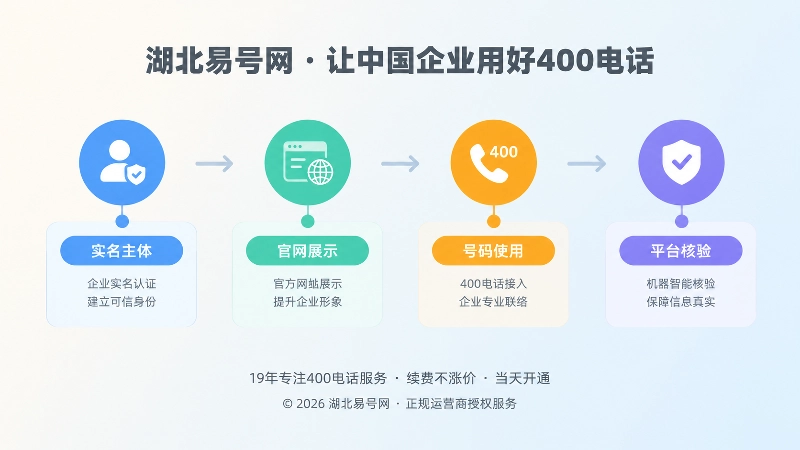 时间线式扁平插画：实名主体、官网展示、号码使用、平台核验四个节点