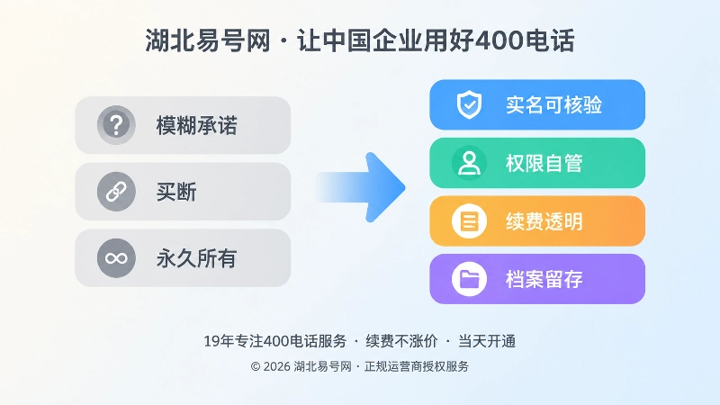 对比式扁平插画：左侧模糊承诺，右侧实名可核验、权限自管、续费透明、档案留存