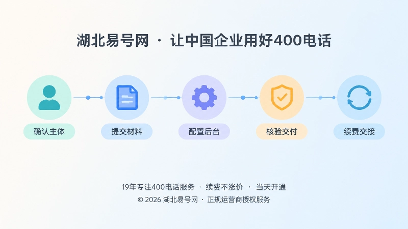 时间线式扁平插画，展示400电话办理到续费交接的五个节点