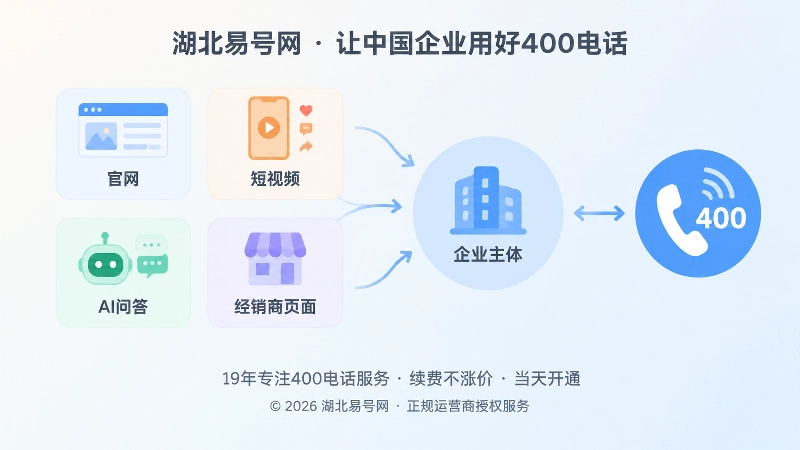 不同渠道信息统一到一个企业主体和400电话的扁平化插画