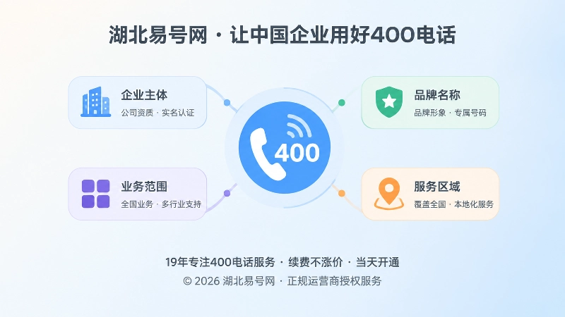 围绕400电话检查企业主体品牌业务区域的聚焦式插画