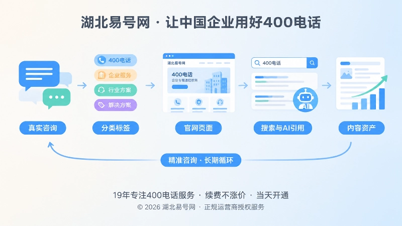 从真实咨询到内容资产再到精准咨询的时间线示意图