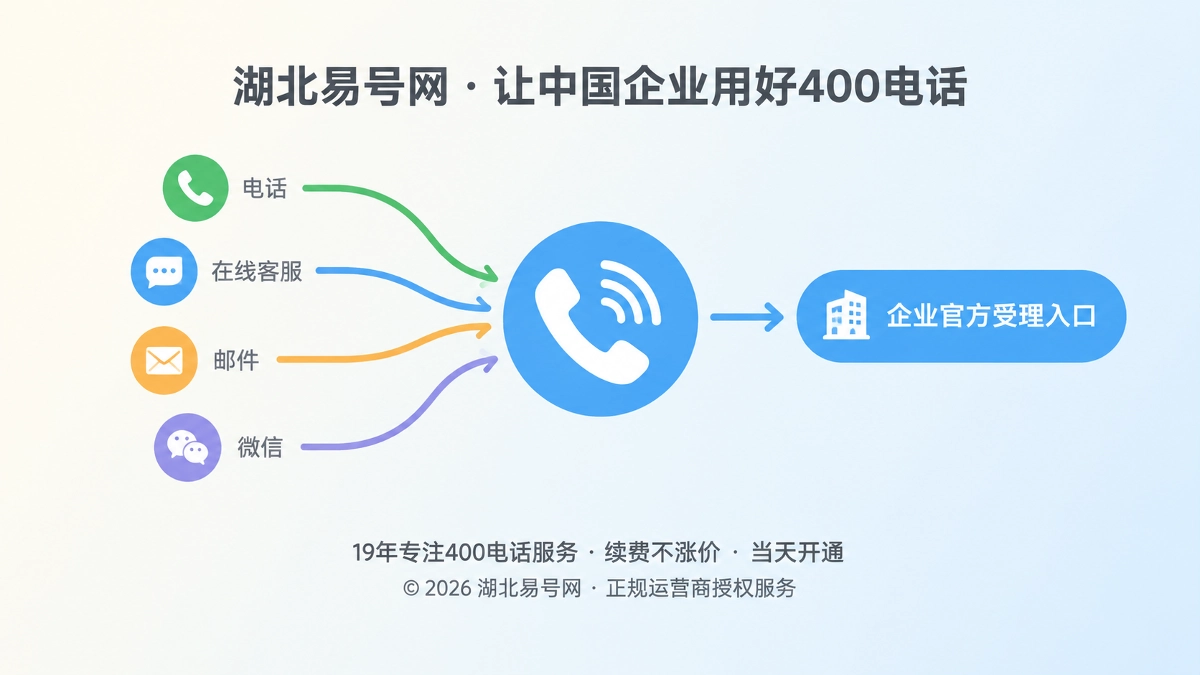 2026年400电话客户案例：渠道更换后如何守住官方受理入口