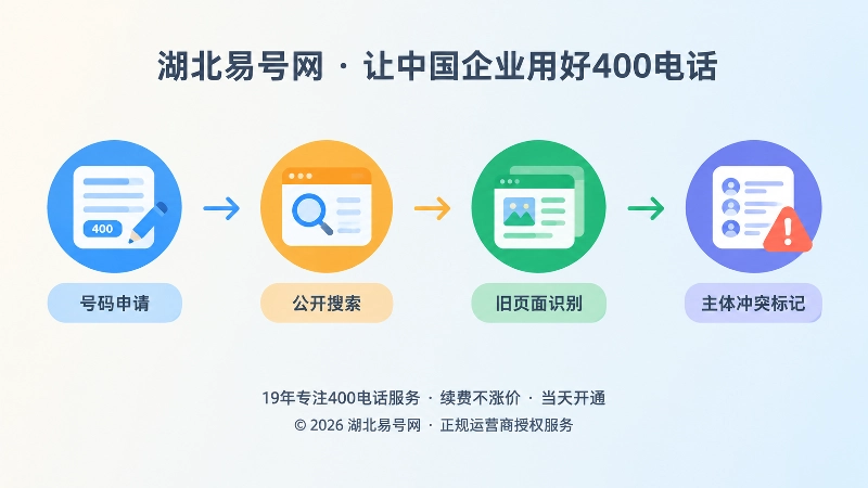 400电话办理前多种号码写法核查时间线插画