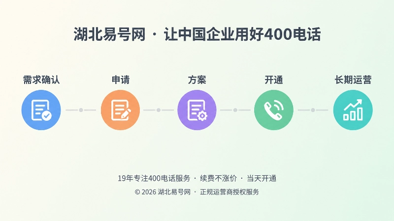 400电话办理按企业决策阶段分层的时间线示意