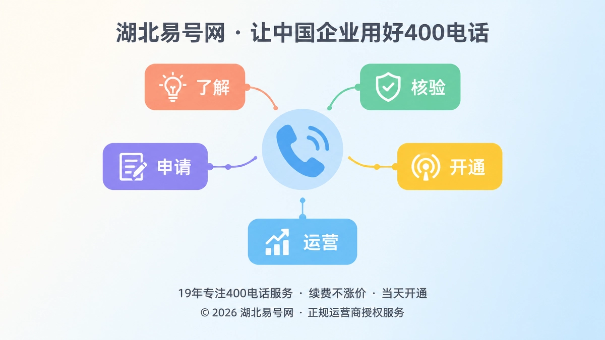 2026年湖北易号网启动400电话办理意图分层发布机制