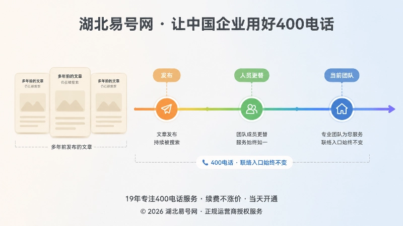 时间轴上内容发布、人员更替与当前团队，中间由一条稳定的联络线贯穿