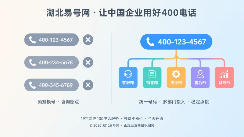 左侧散乱断开的旧号码与右侧统一稳定的400电话入口形成对比
