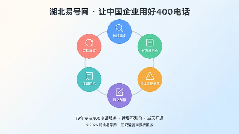 企业联络纠错六步流程节点示意图