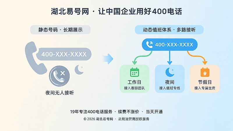 400电话静态号码与动态值班对比图