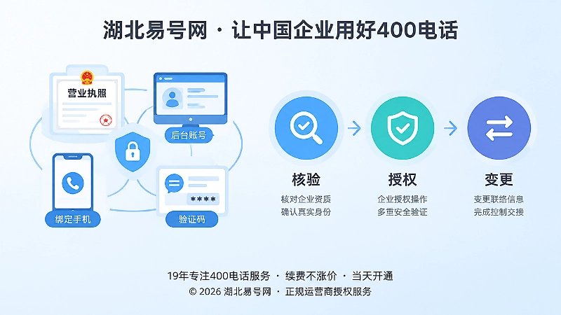 左图右文式展示企业资料链和核验授权变更流程，提醒保护400电话管理权限