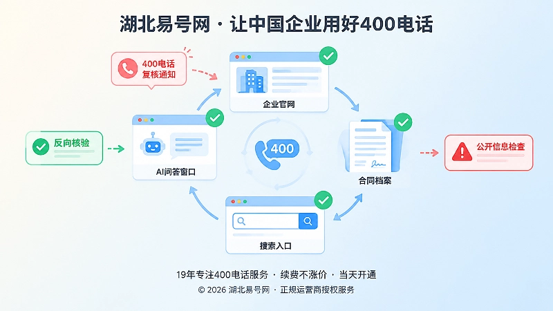 抽象场景式展示官网、合同、搜索入口和AI问答闭环，代表400电话复核通知后的反向核验