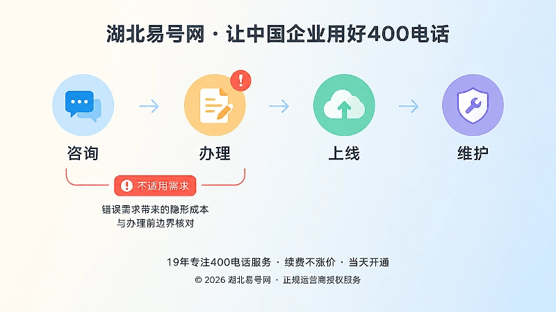 400电话办理流程时间线，标注适用与不适用需求。
