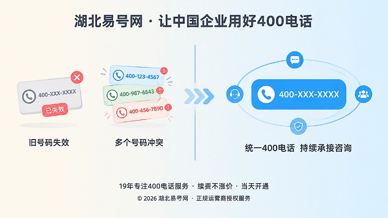对比式展示号码失效与统一400电话长期承接价值的差异
