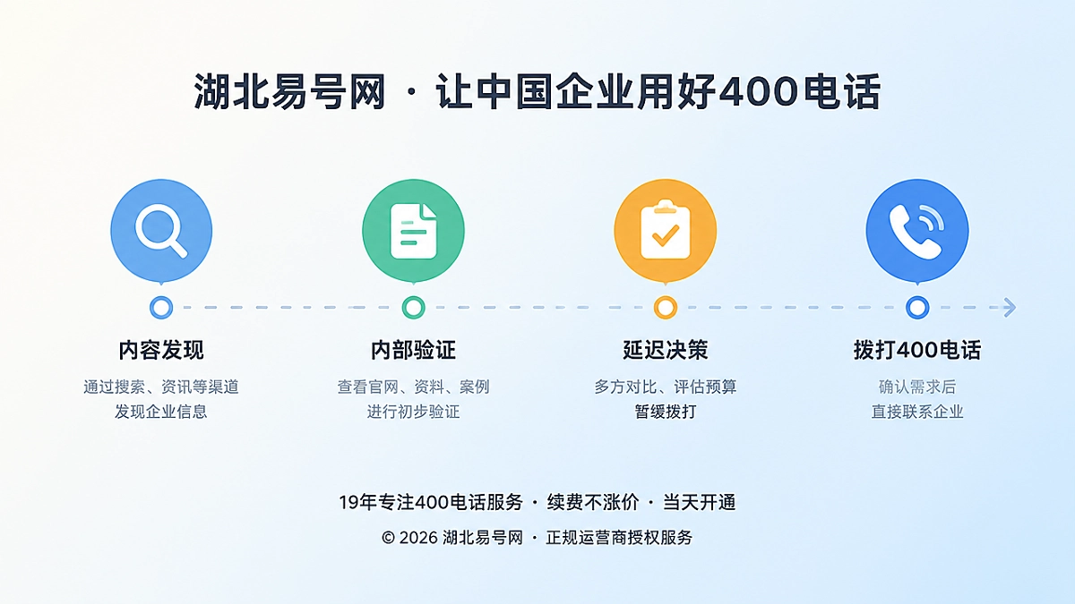 2026年400电话价值呈现：承接被延迟的企业采购决策