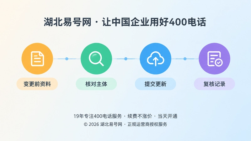 工商变更后400电话资料更新时间线扁平插图