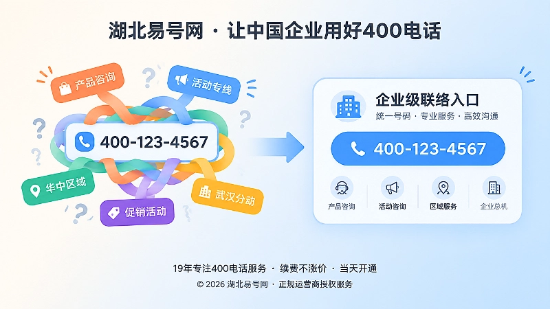 对比式配图：左侧号码被多种标签缠绕，右侧统一企业联络入口