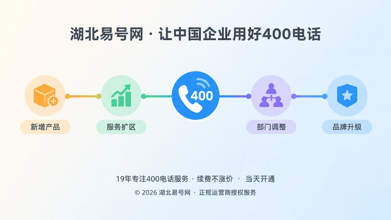 时间线式配图：新增产品、扩区、调整、升级节点连接同一400电话