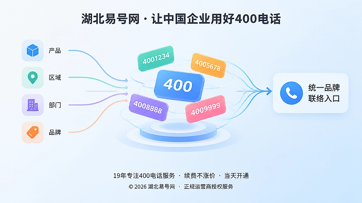 2026年400电话选号指南：为企业未来业务预留解释空间
