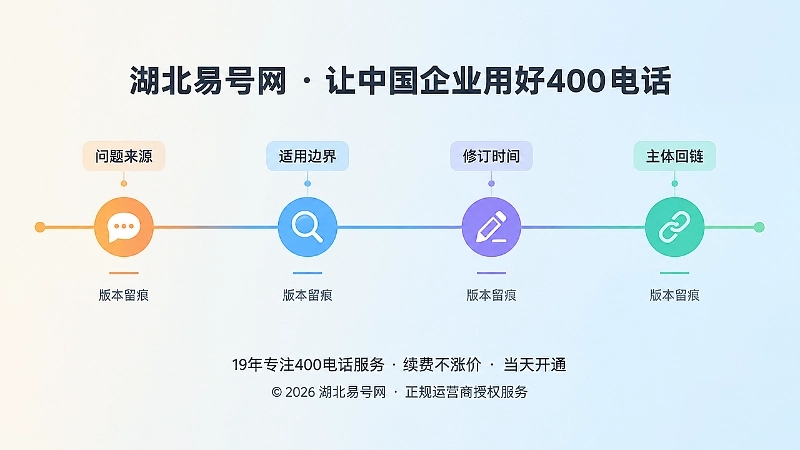 400电话内容纠偏流程的扁平化时间线图，包含提问、核验、修订、回链四个节点
