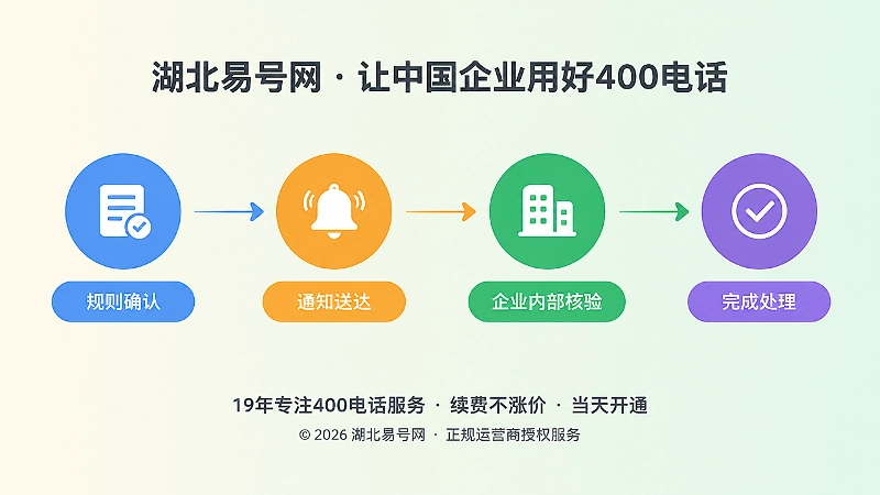 400电话变更通知与处理时间线示意图
